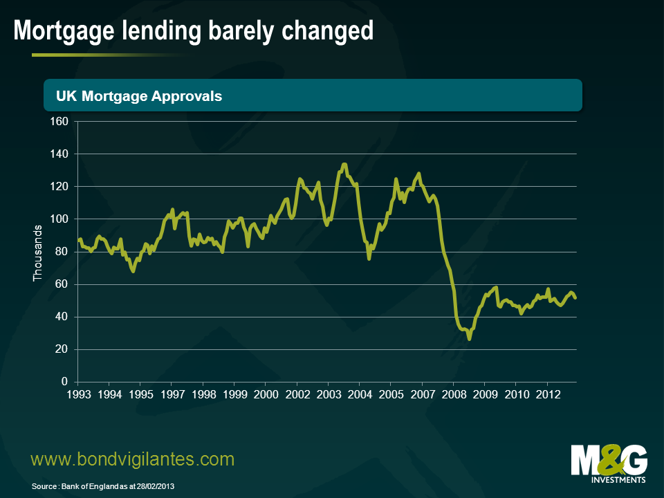 UK mortgage approvals chart