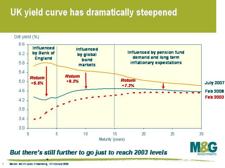 UK yield curve