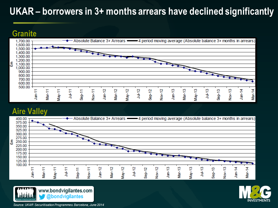 UKAR – borrowers in 3+ months arrears have declined significantly