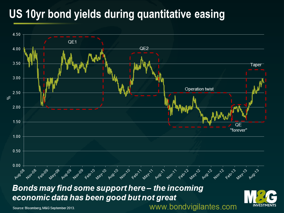 US 10yr bond yields during quantitative easing