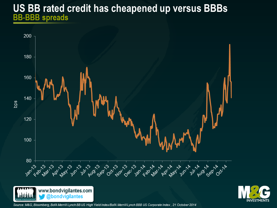 US BB rated credit has cheapened up versus BBBs