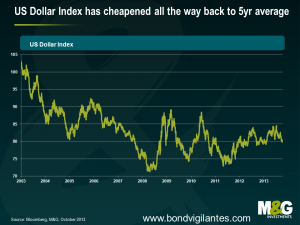 US Dollar Index has cheapened all the way back to 5yr average