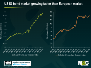 US IG bond market growing faster than European market
