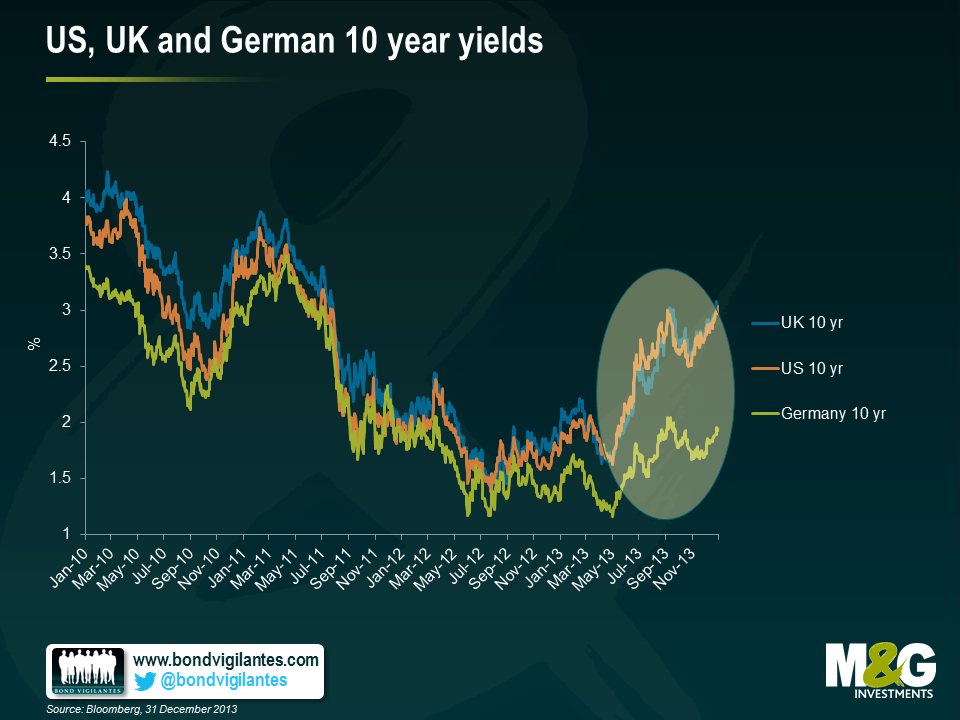 US UK and German 10 year yields