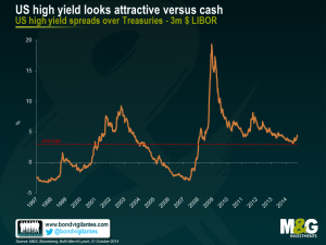 US high yield looks attractive versus cash