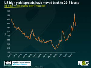 US high yield spreads have moved back to 2013 levels