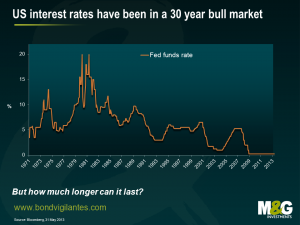 US interest rates have been in a 30 year bull market