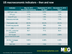 US macroeconomic indicators chart