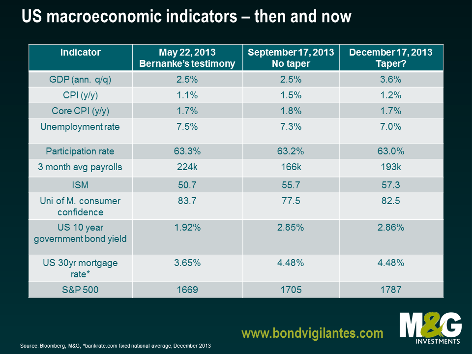 US macroeconomic indicators chart