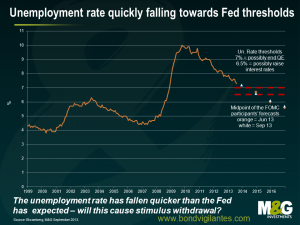 Unemployment rate quickly falling towards Fed thresholds