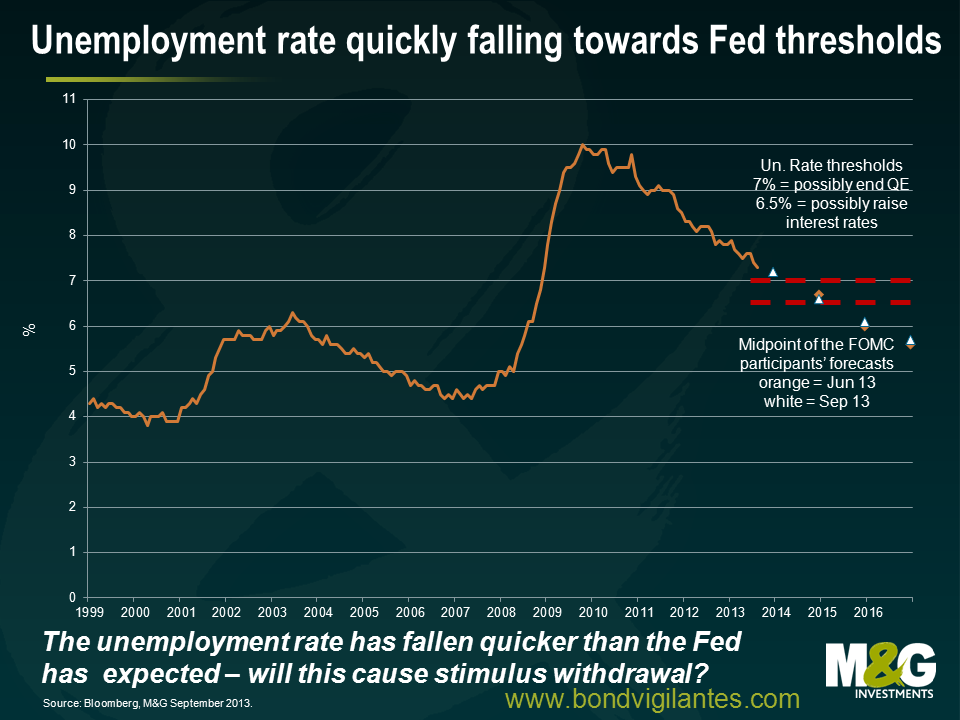 Unemployment rate quickly falling towards Fed thresholds