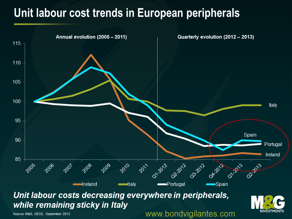 Unit labour cost trends Europe