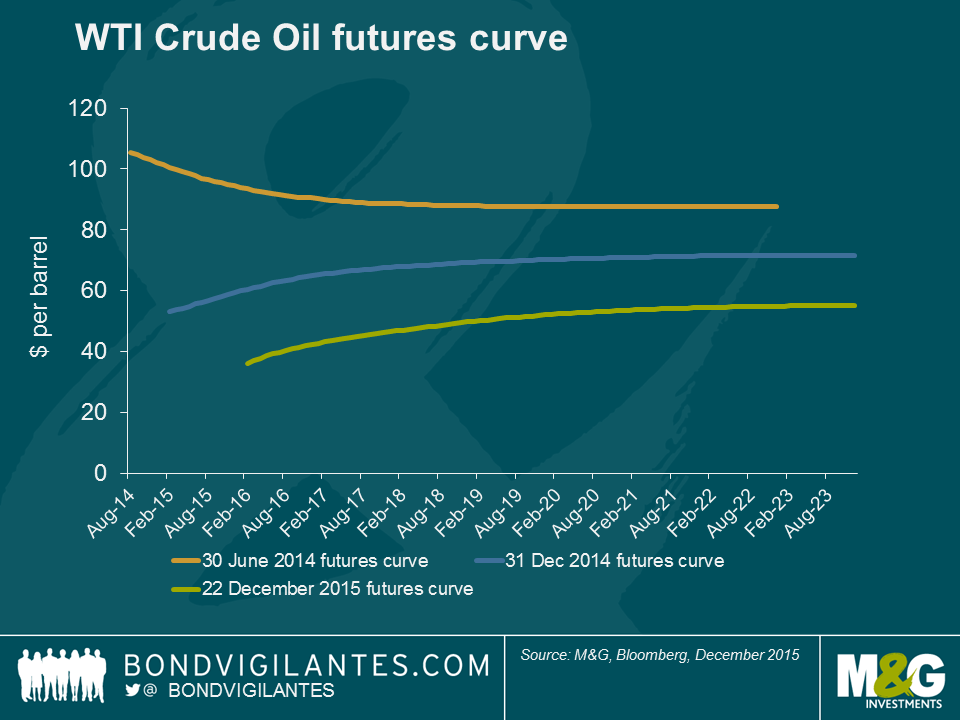 WTI Crude Oil futures curve