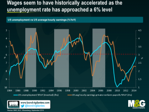 Wages seem to have historically accelerated as the unemployment rate has approached a 6% level