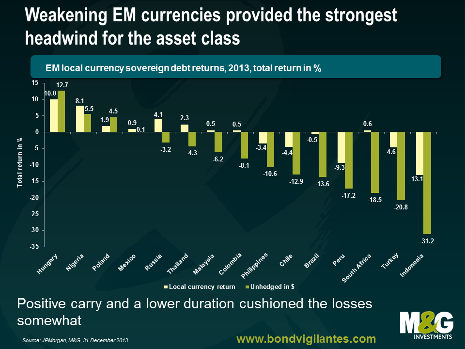 Weakening EM currencies provided the strongest headwind for the asset class