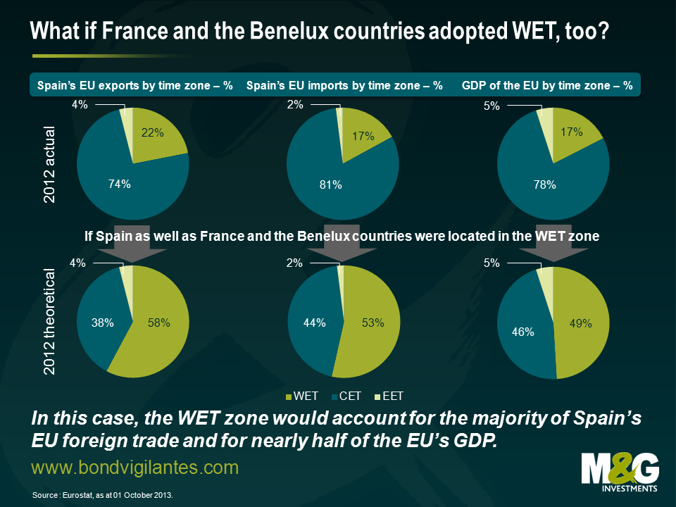 What if France and the Benelux countries adopted WET, too?