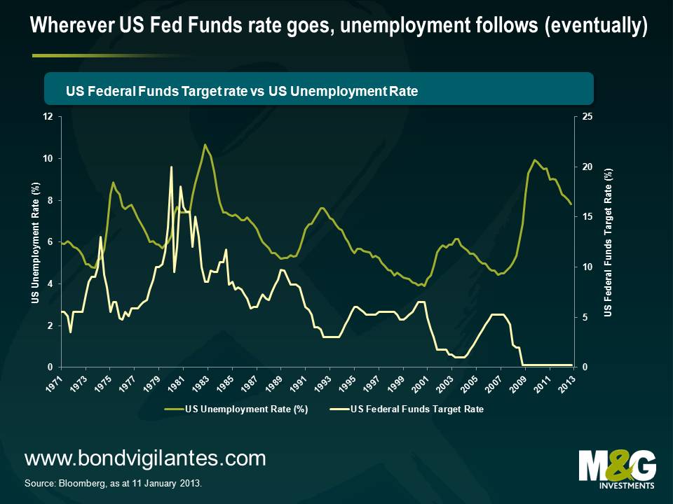 Wherever US Fed Funds rate goes, unemployment follows (eventually)