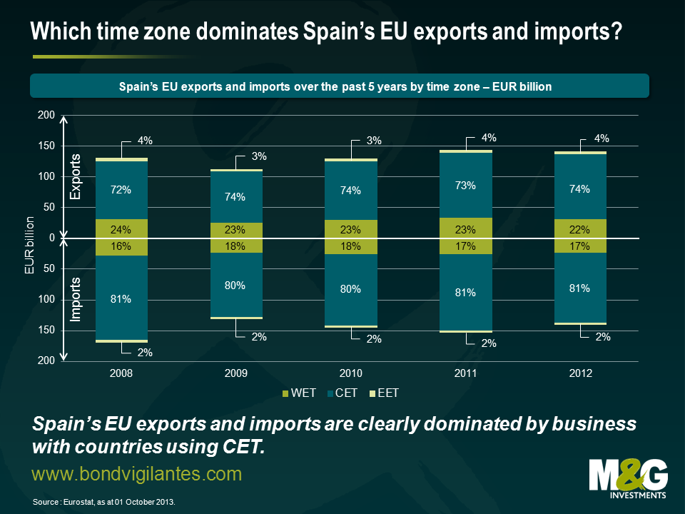 Which time zone dominates Spain’s EU exports and imports?