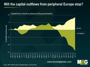 Will the capital outflows from peripheral Europe stop?
