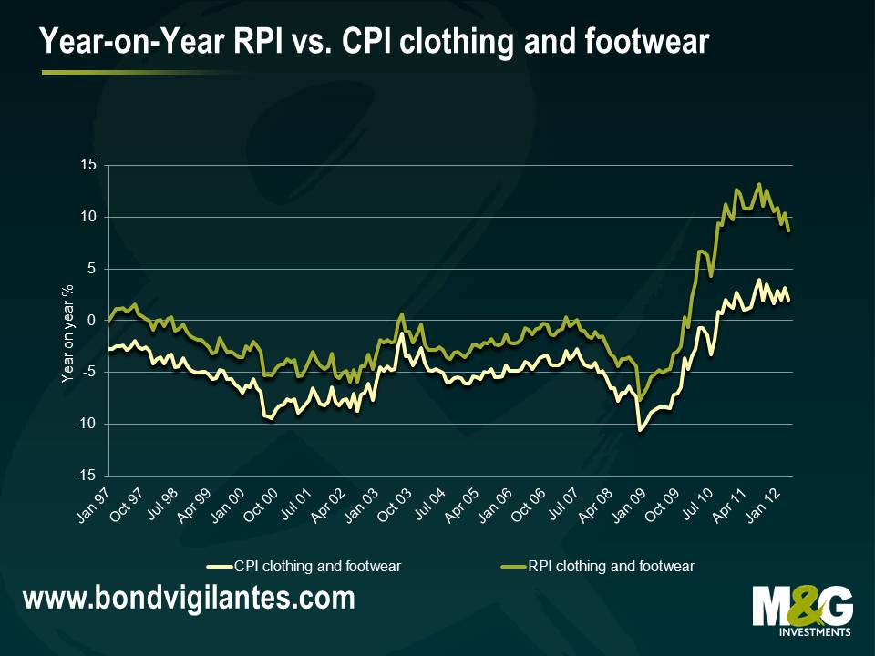 Year-on-Year RPI vs. CPI clothing and footwear