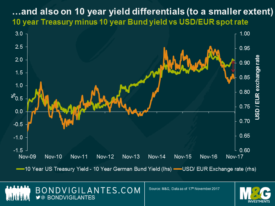 Euro extends fall to 12-year low as bond yields drop further