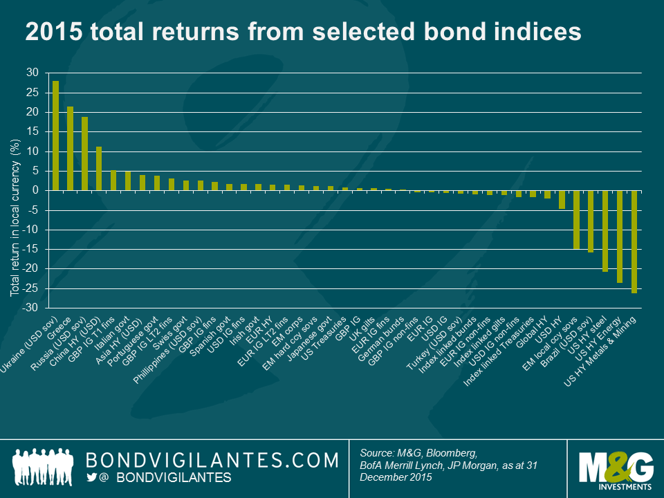 The best and worst performing fixed income asset classes of 2015