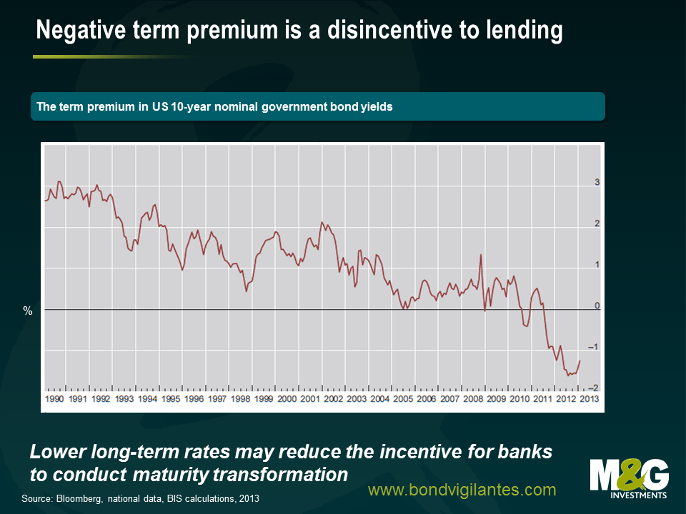 Negative term premium is a disincentive to lending