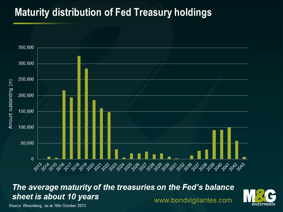 Maturity distribution of Fed Treasury holdings