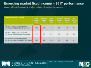 Emerging Market fixed income - 2017 performance
