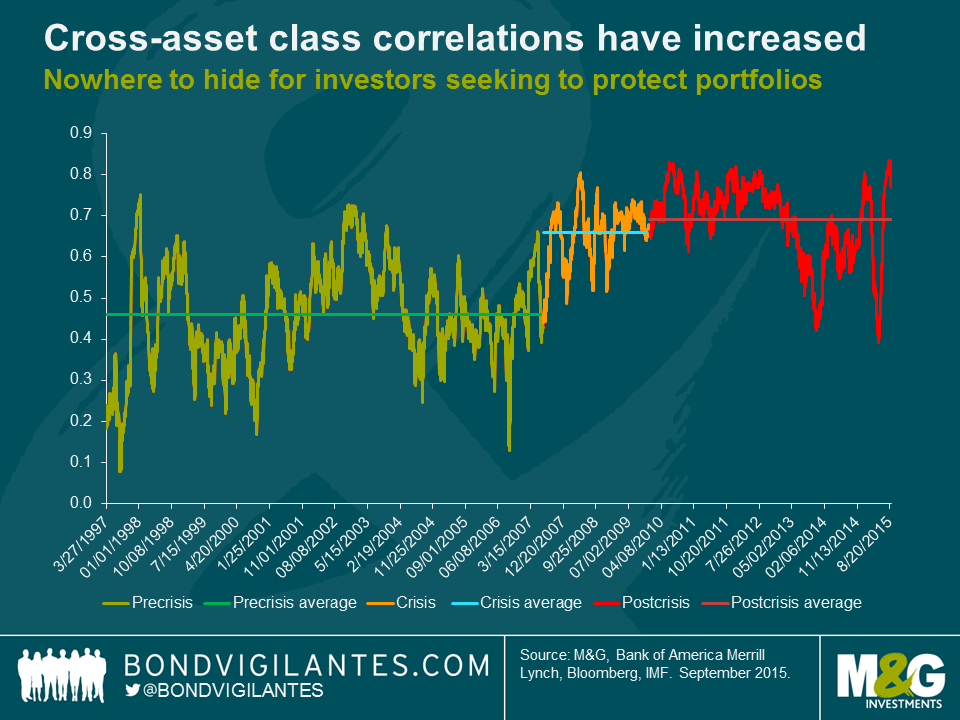 cross-asset class correlations have increased