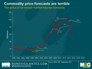Commodity price forecasts are terrible