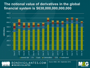 the notional value of derivatives in the global financial system