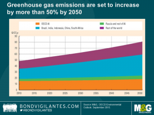 greenhouse gas emissions are set to increase by more than 50 percent by 2050