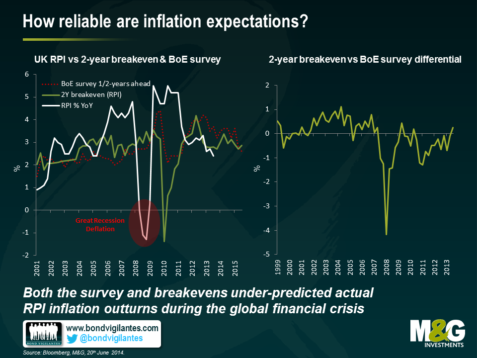 How reliable are inflation expectations?