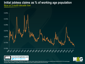 Initial jobless claims as % of working age population
