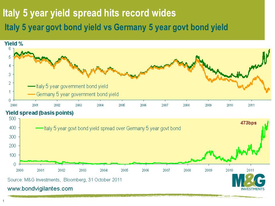 Italy 5 year yield spread hits record wides