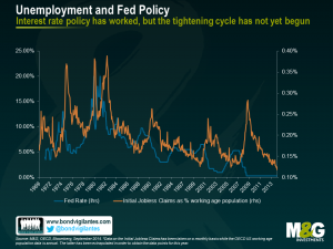 Unemployment and Fed Policy