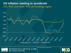 US inflation expectations are rising fast, but inflation is rising faster