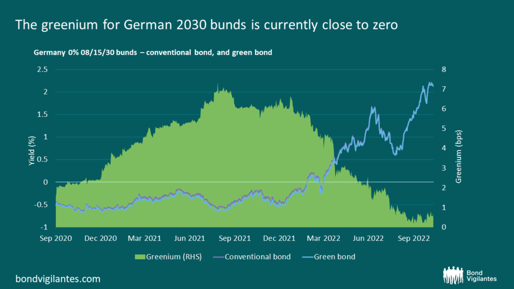 There s No Free Lunch In Green Bonds Or Is There Bond Vigilantes