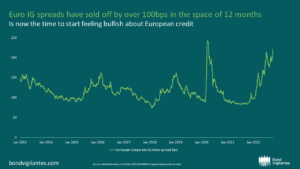 Euro IG spreads have sold off by over 100bps in the space of 12 months