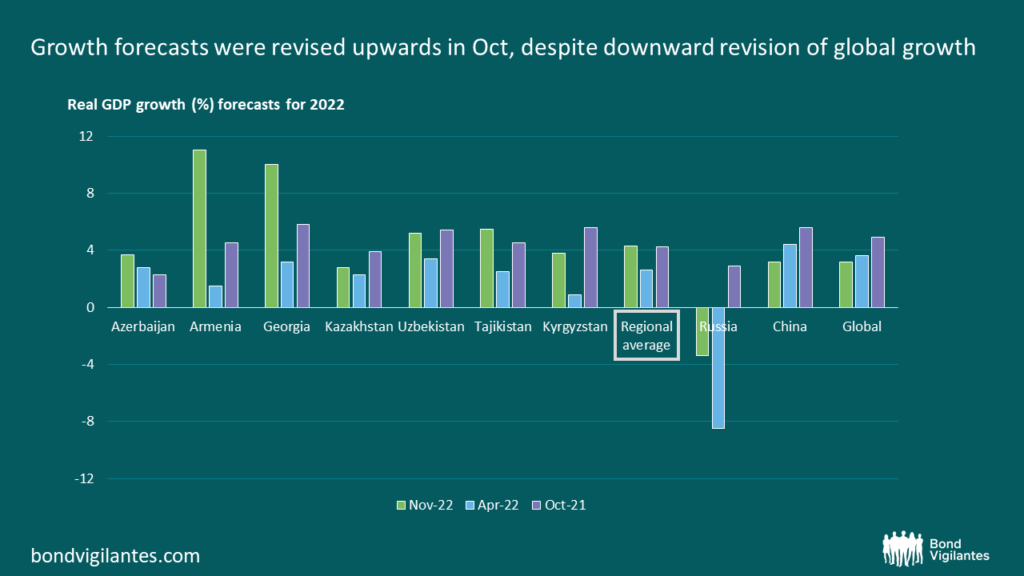 Growth forecasts were revised upwards in Oct, despite downward revision of global growth