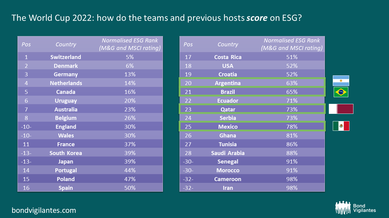 The World Cup 2022 how do the teams and previous hosts SCORE on ESG?