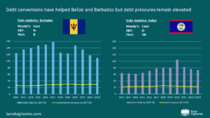 Debt conversions have helped Belize and Barbados but debt pressures remain elevated
