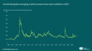 Investment grade emerging market spreads have been resilient in 2022