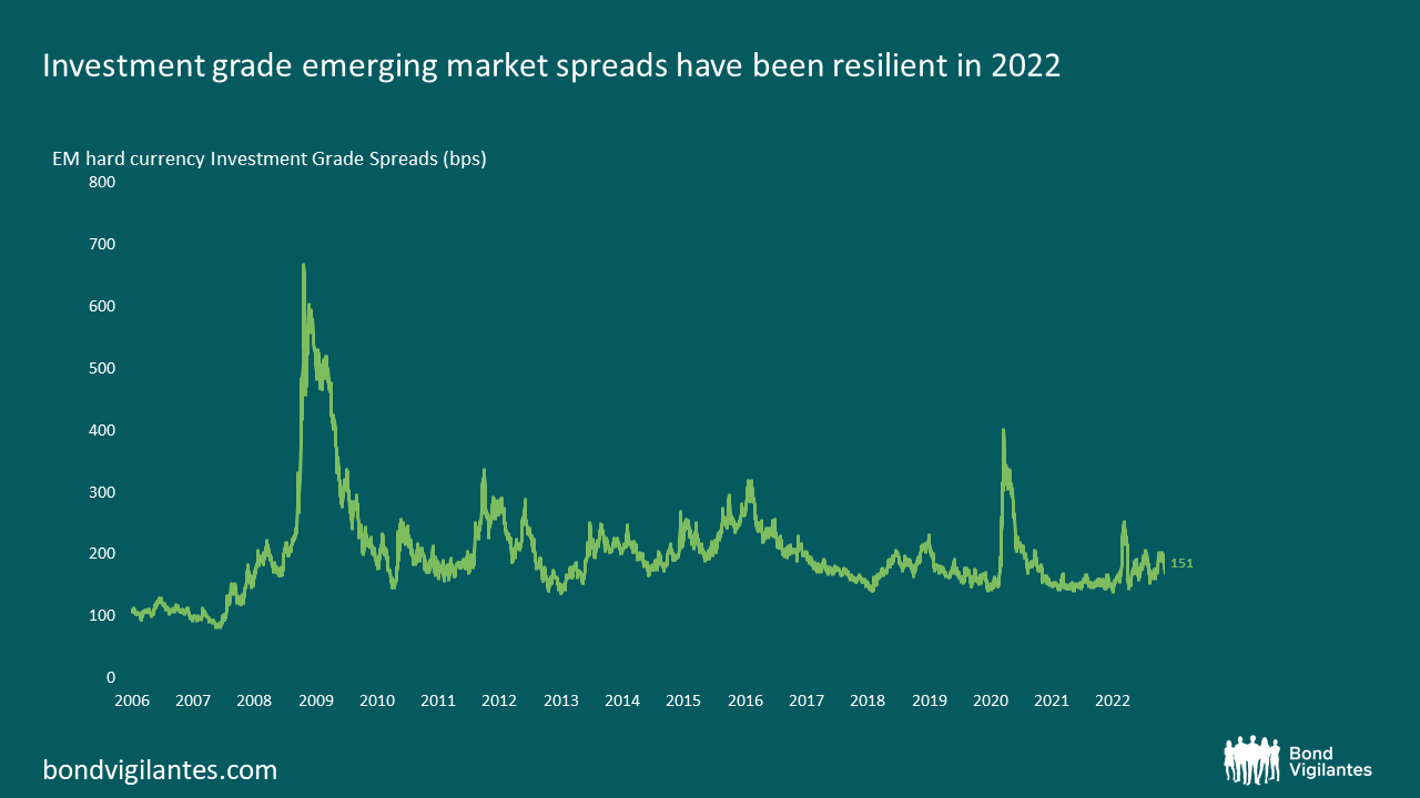 Investment grade emerging market spreads have been resilient in 2022