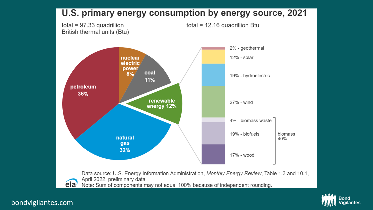 U.S Primary Energy Consumption by Energy Source, 2021