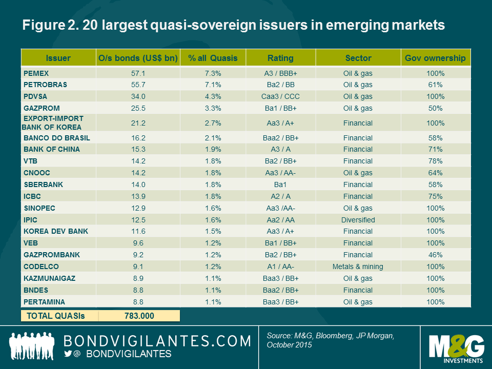 Figure 2. 20 largest quasi-sovereign issuers in emerging markets