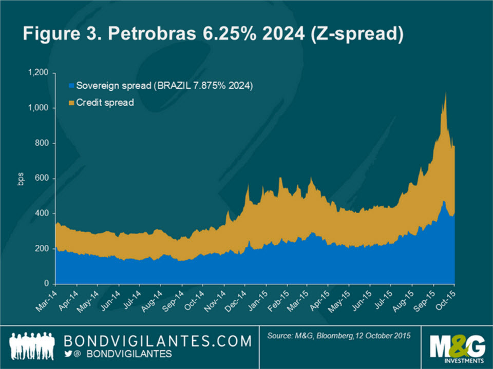 Figure 3. Petrobras 6.25% 2024 (Z-spread)
