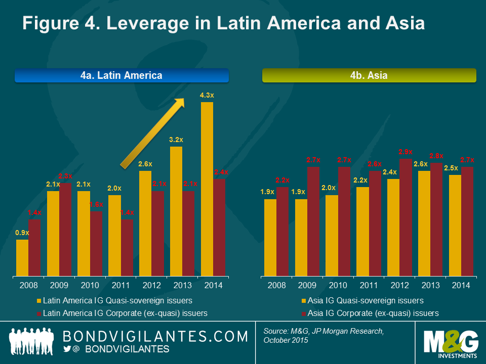 Figure 4. Leverage in Latin America and Asia