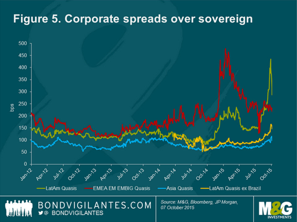 Figure 5. Corporate spreads over sovereign